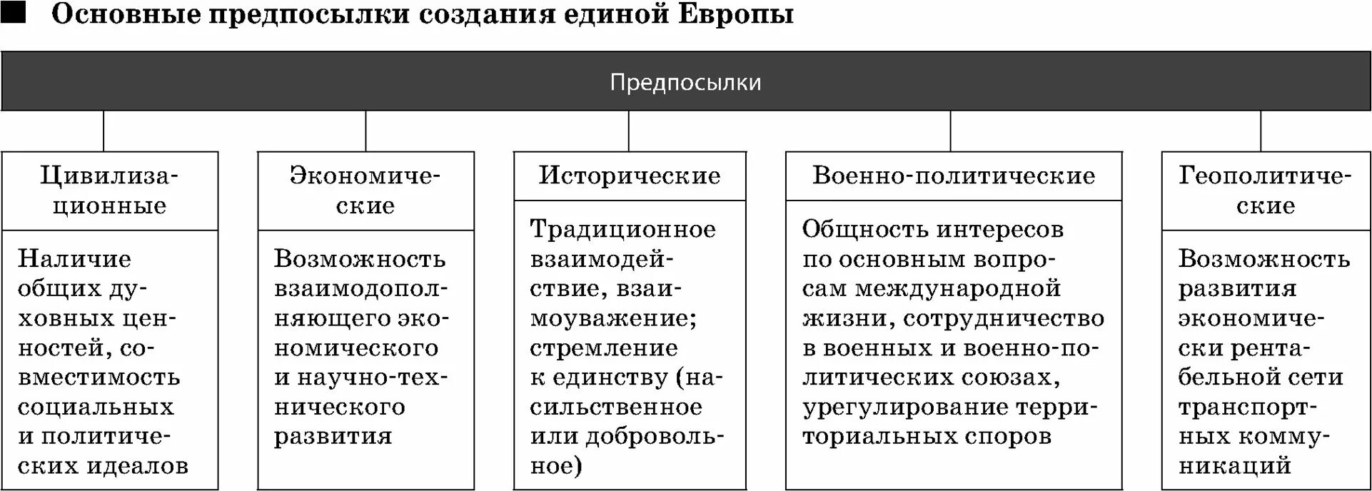 Предпосылки европейской интеграции таблица. Интеграционные процессы таблица. Предпосылки европейской интеграции. Предпосылки создания Единой Европы. Интеграция запада