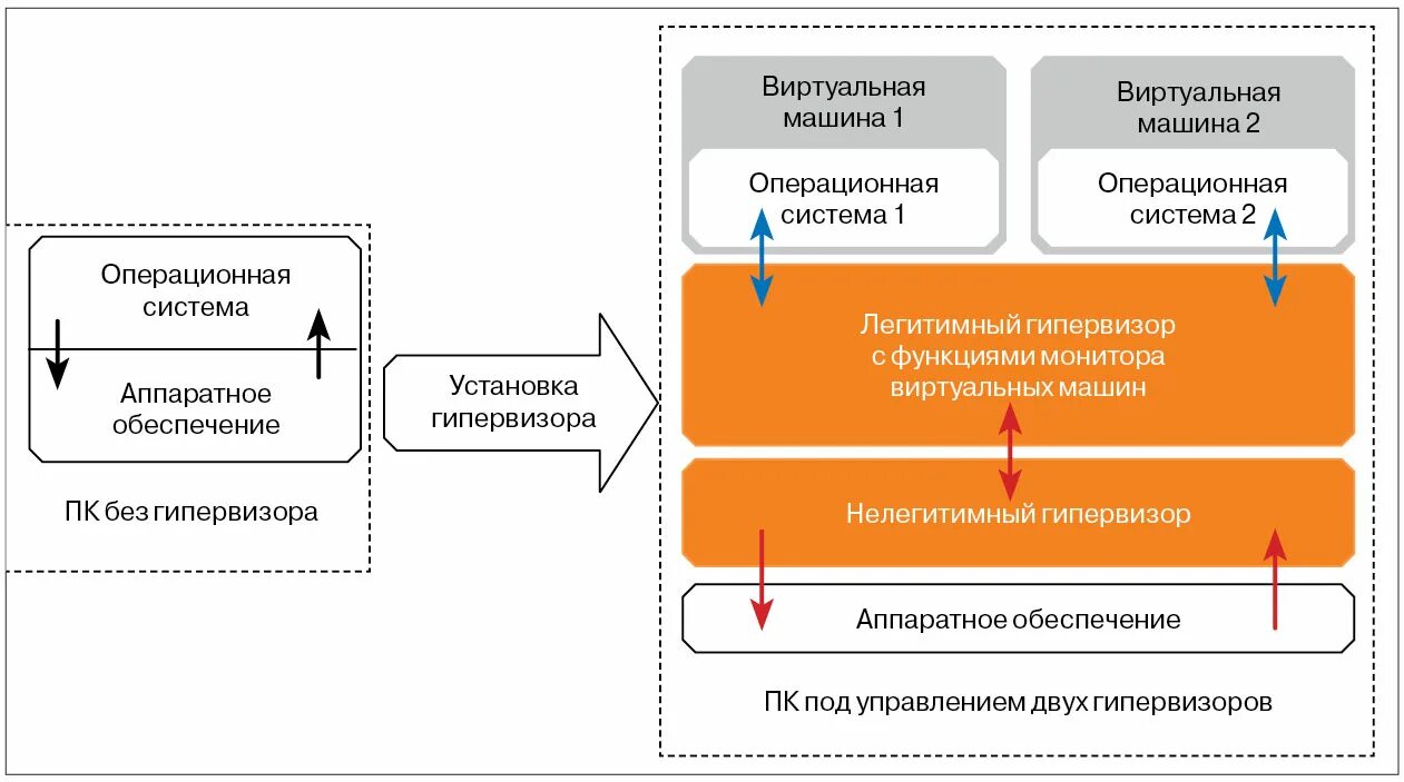 Функции виртуальной машины. Система виртуальных машин. инициализация аппаратных средств. функции гипервизора. операционная система с открытым исходным кодом.