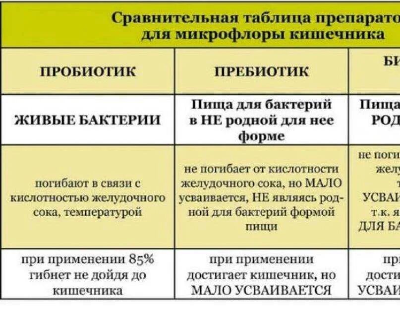 Пребиотики список лучших препаратов препараты для кишечника. Антибиотики пробиотики и пребиотики. Пробиотики классификация препаратов. Пробиотиков для кишечника. Пребиотики и пробиотики для кишечника.