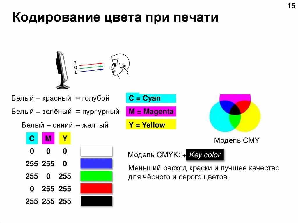 Модели кодирование цвета. Кодирование цвета. способы кодирования цвета. двоичное кодирование цвета. цветовое кодирование инвентаря.