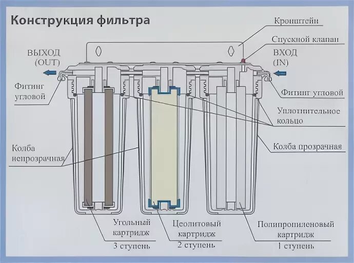 Фильтр 10 кубов. Фильтр Гейзер 10 SL чертеж. Гейзер-3 схема фильтров для очистки. Гейзер 3 схема подключения картриджей. Гейзер -3 схема движения воды.