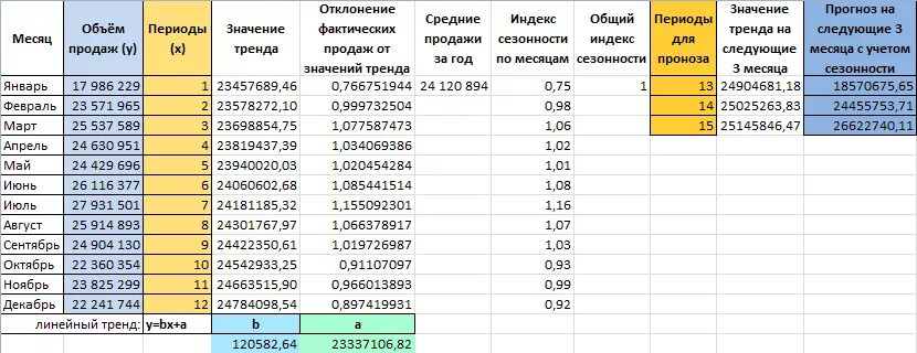 Как сделать прогноз по данным. План объема продаж образец в эксель. прогнозирование продаж excel пример. объем продаж. прогноз продаж как рассчитать.