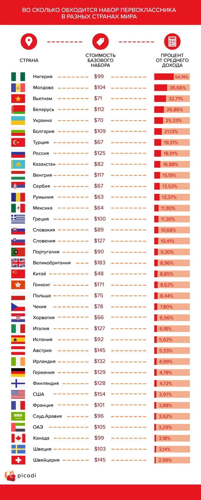 Сколько классов в беларуси. Сколько лет учатся в школе в разных странах. Сколько количество классов в разных странах. Средняя стоимость образования в разных странах. Сколько классов в школе в разных странах.