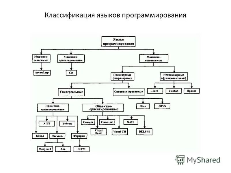 Модели языков программирования