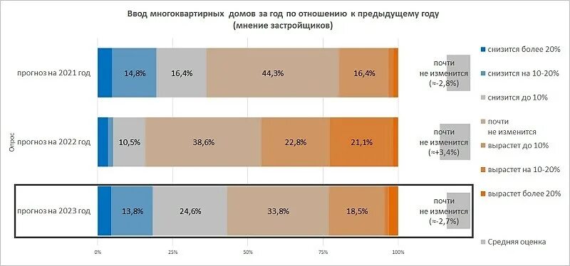 Процент по ипотеке в 2023. Средняя ставка ипотеки 2023. Какой был процент по ипотеке в 2023 году. Ипотека минимальный процент. Процентная ставка ипотеки 2023