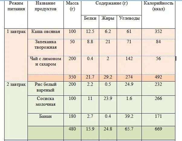 Составление суточного пищевого рана. Составление суточного рациона питания. Суточный пищевой рацион. Составление пищевого рациона. Лабораторная работа определение норм питания