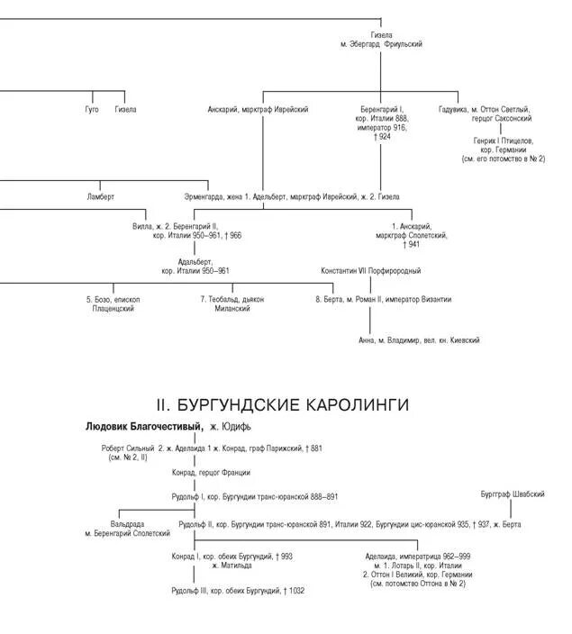 Представители династии каролингов. Родословная каролингов. династия каролингов схема. династия каролингов древо. каролинги династия таблица.