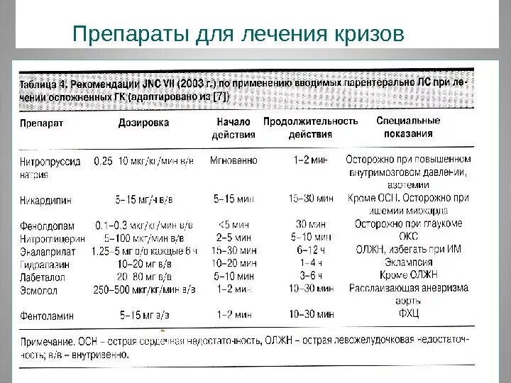 Препараты при гипертоническом кризе. Препараты при гипертоническом кризе