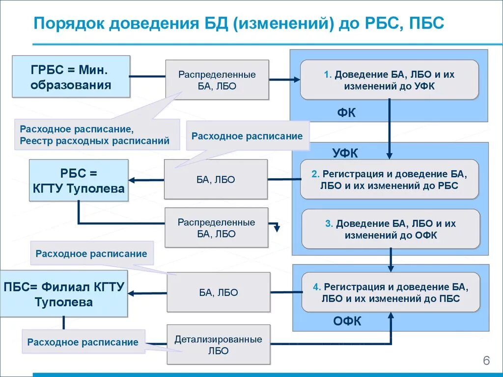 ГРБС И ПБС. ГРБС схема. Порядок доведения лимитов бюджетных обязательств. ГРБС образования. Учредитель подведомственного учреждения