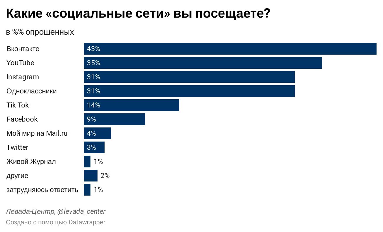 Чаще всего в сети с. Статистика популярности соц сетей 2021. Билли Лерк Dishonored. Самая распространенная соц сеть в России. Самые популярные социальные сети.