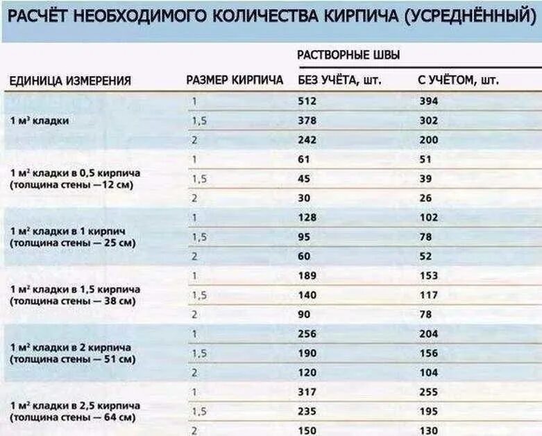Сколько кирпичей в 100 кв м. Сколько надо облицовочного кирпича на 100 кв.м. расчет необходимого количества кирпича. объем кирпича в кладке. количество кирпича для строительства дома.