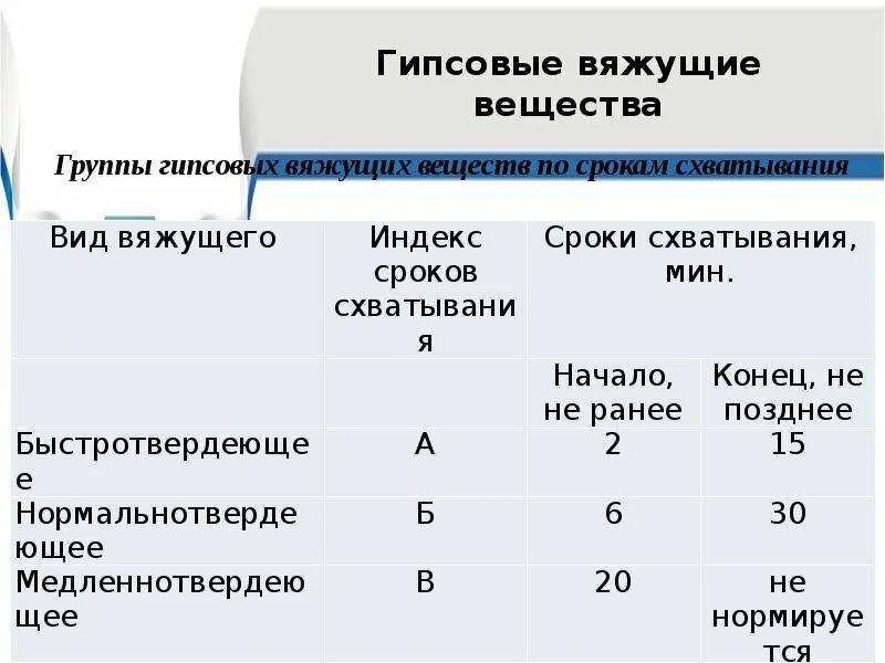 Гипсовые вяжущие. Гипсовые вяжущие