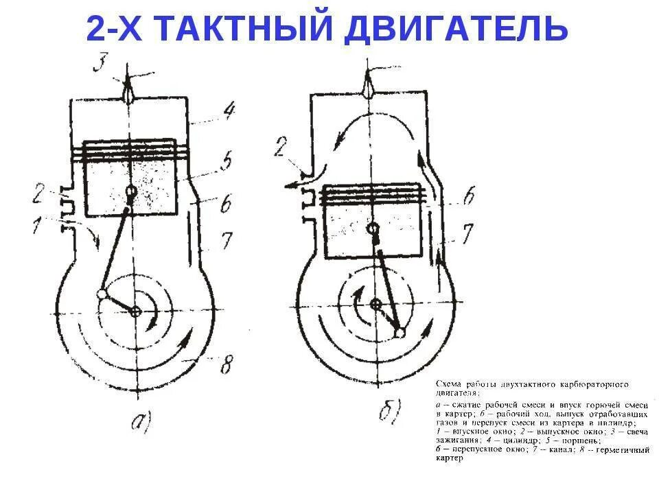 Принцип работы двухтактного ДВС схема. Принцип работы 2 тактного двигателя ДВС. Принципиальная схема 2-х тактного ДВС. Схема устройства 4 тактного двигателя.