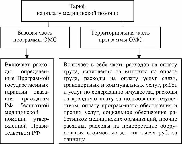 Структура тарифа на оплату медицинской помощи. Структура тарифа ОМС. Тариф на оплату медицинской помощи по ОМС. Структура тарифа на оплату медицинской помощи определена. Возмещение медицинских расходов