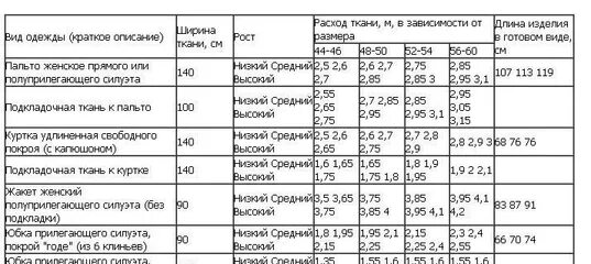 Количество ткани на костюм. Таблица расчета ткани на изделие. Расход ткани на изделие таблица. Расход ткани на одежду таблица. Сколько нужно материала для пошива спортивного костюма.