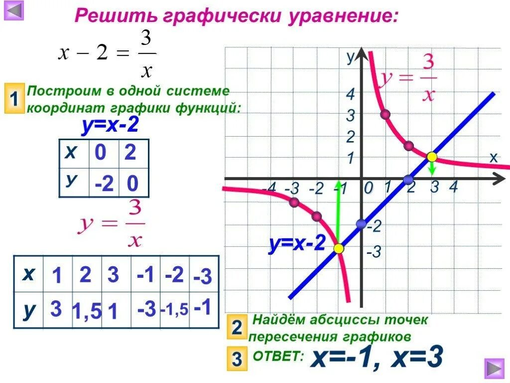 Решение графических функций. Функция к/х и её график. Функция у=х. Функция обратной пропорциональности. Решение Графика функции.
