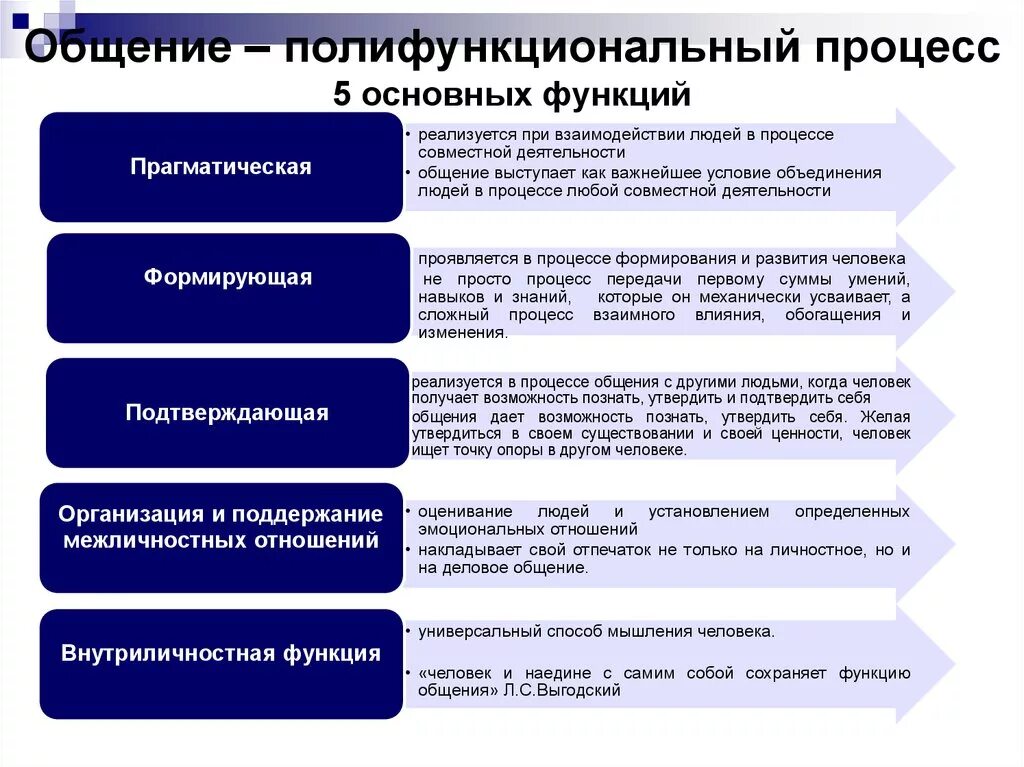 Человек функция пример. Функции общения в психологии общения. Перечислите функции общения. Основные функции общения в психологии общения. Функции процесса общения.