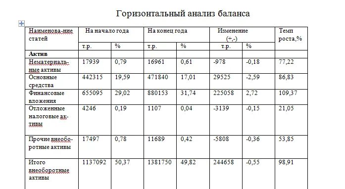 Вертикальный анализ бух баланса. Горизонтальный и вертикальный анализ бухгалтерского баланса таблица. Горизонтальный анализ бухгалтерской отчетности пример. Горизонтальный и вертикальный анализ актива бухгалтерского баланса. Вертикальный анализ бухгалтерского баланса формула расчета.