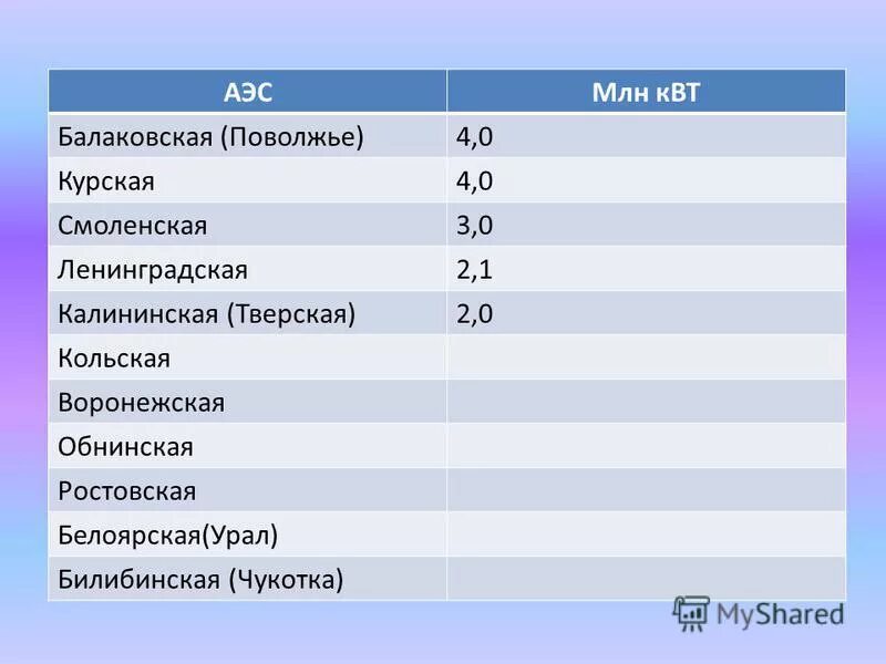 Какая из электростанций работает на урале белоярская