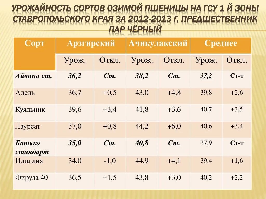 Какова урожайность пшеницы. Урожайность озимой пшеницы. Предшественники озимой пшеницы. Сорт пшеницы Золушка характеристика озимой. Предшественники под озимую пшеницу.