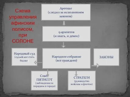 Афинская демократия при перикле заполните схему