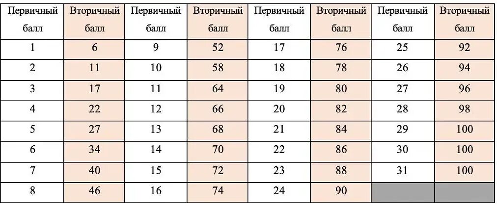 Профильная математика 2023 шкала