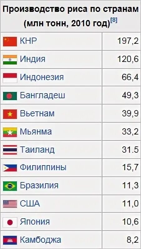 Страны по производству риса. Крупнейшие производители риса в мире. Страны производители риса. Страны Лидеры по производству риса.