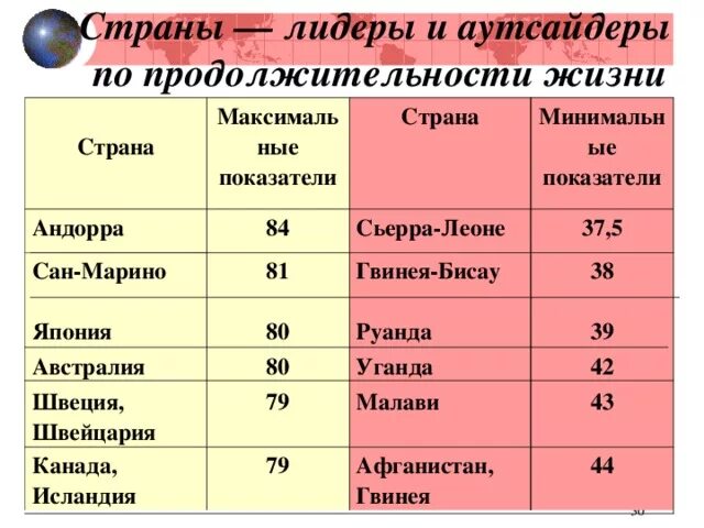 Продолжительность жизни по странам. Лидеры по продолжительности жизни. Страны Лидеры по продолжительности жизни. Страны с Наименьшей продолжительностью жизни населения.