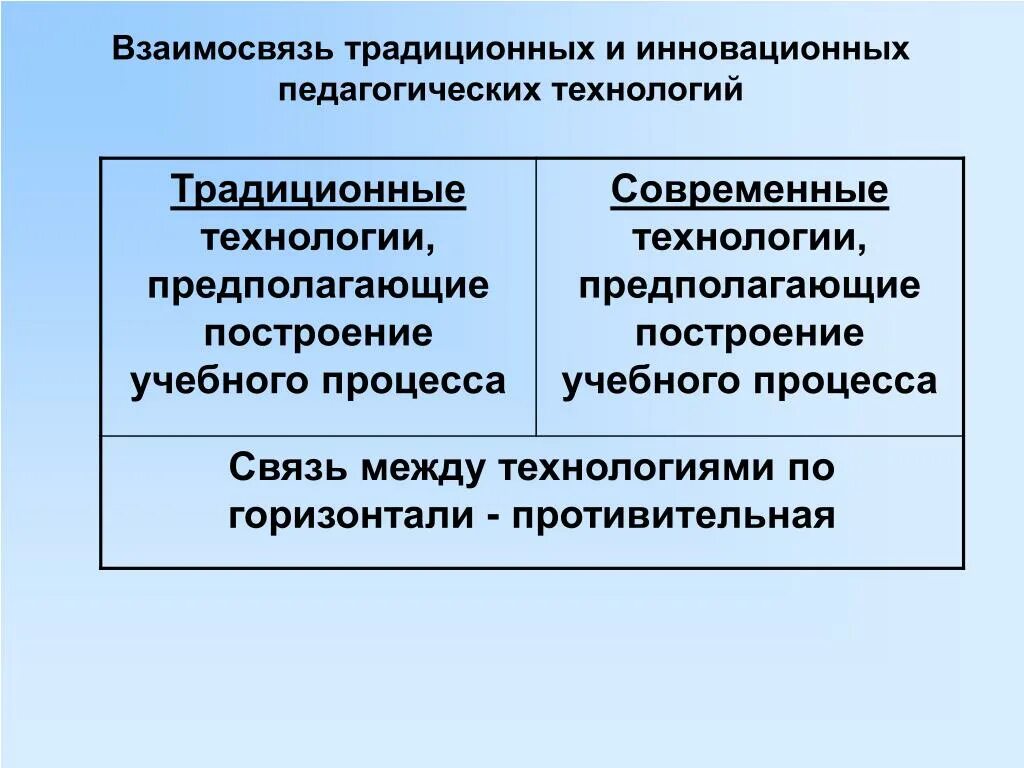 По сравнению с традиционной технологией. Традиционные и современные педагогические технологии. Традиционные и современные технологии. Традиционные и инновационные технологии. Традиционные и инновационные педагогические технологии.