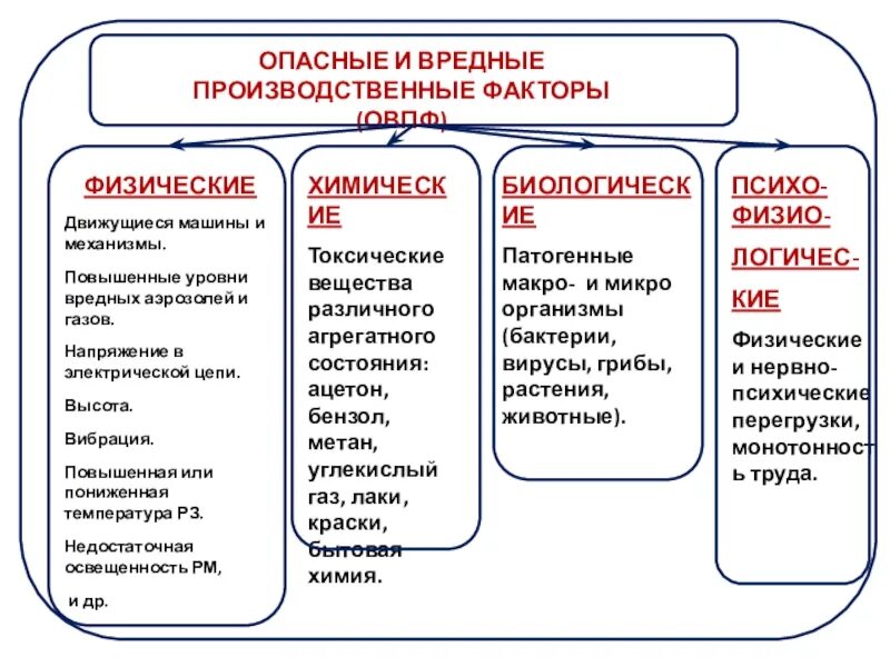 Производственный фактор приводящий к заболеванию. Физические факторы ОВПФ. Вредные производственные факторы. Опасные производственные факторы. Физические опасные и вредные производственные факторы.