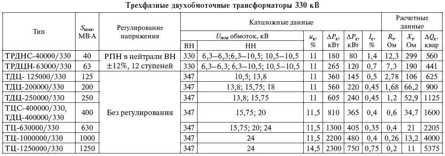 Трехфазные двухобмоточные трансформаторы 110 кв таблица. Каталожные данные трансформаторов 110 кв. Трехфазные двухобмоточные трансформаторы 10 кв таблица. Каталожные данные трансформаторов напряжения 10кв. Справочник электрические сети