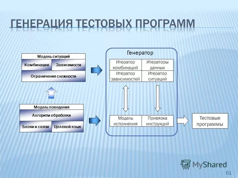 Виды тестовых программ. Виды тестовых программ