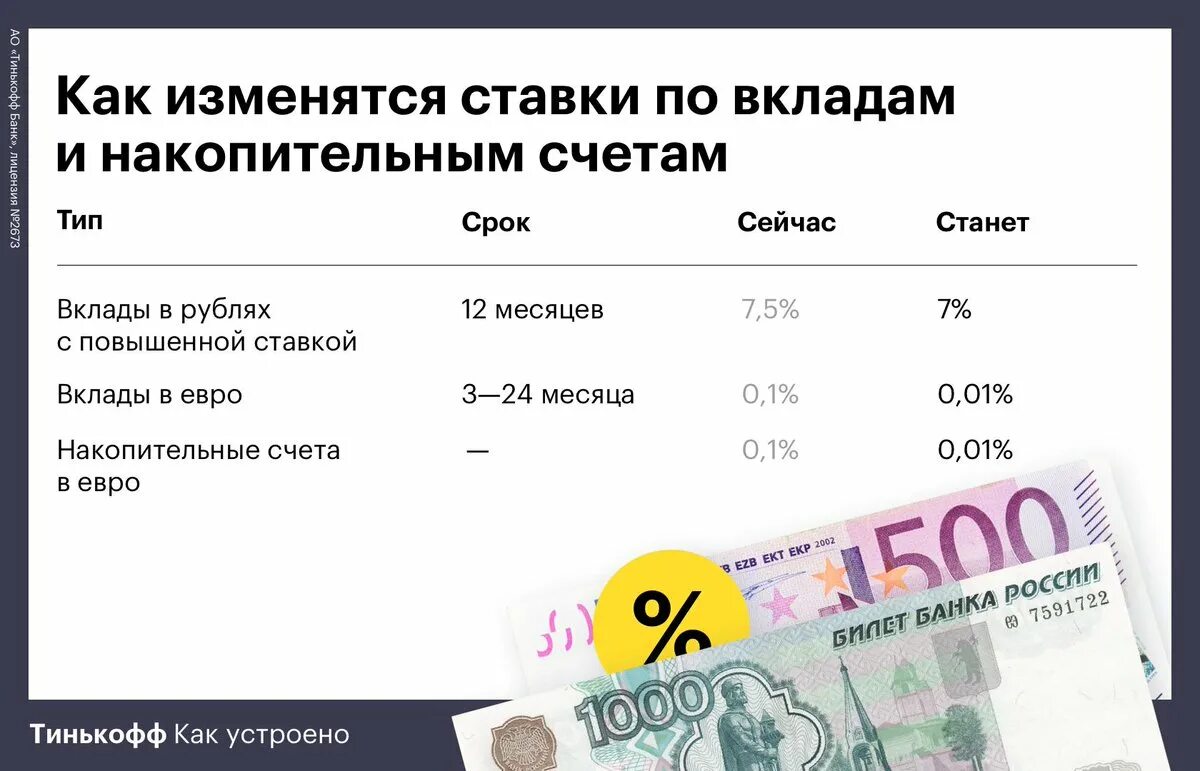 Как менялся счет. Ставка по вкладам. Вклады и накопительные счета. Процентная ставка по накопительному счету. Выгодные вклады.