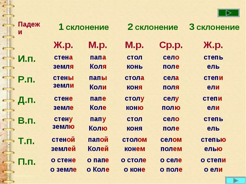 Просклонять слово себя. Склонение имён существительных 4 класс таблица по падежам. Склонение существительных 2 склонения по падежам. Склонение существительных в русском языке таблица по падежам. Склонение имён существительных в русском языке таблица.