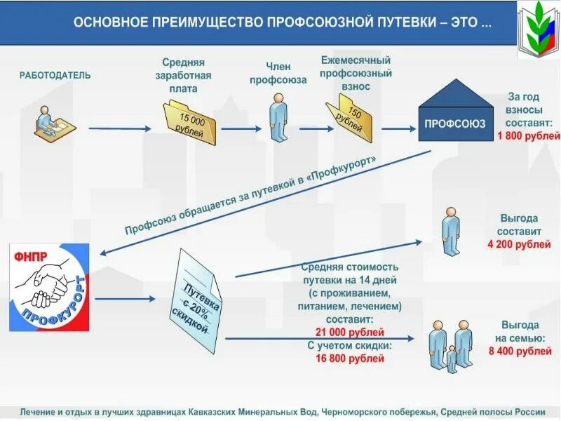 Размер профсоюзных взносов. Профсоюзные взносы. Взносы в профсоюз. Распределение профсоюзных взносов. Процент профсоюзных взносов.