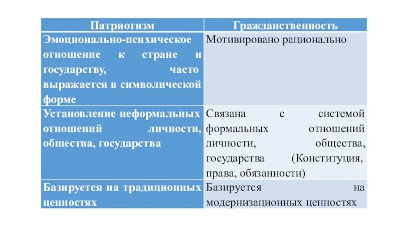 Приведите примеры проявления гражданственности. Классификация и виды гражданственности. Гражданственность и патриотизм. Структура гражданственности. Признаки гражданственности.