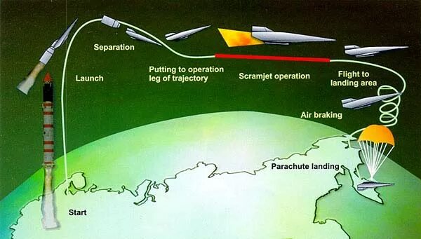 Почему тепловая энергия заставляет лететь ракету. Траектория баллистической ракеты высота. Траектория полета баллистической ракеты. Траектория полета ракеты Сармат. Скорость полета баллистической ракеты.