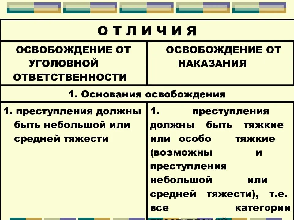 Основание различия. Освобождение от уголовной ответственности. Освобождение от уголовной ответственности и от наказания. Освобождение от уголовной ответ. Основания освобождения от уголовной ответственности.