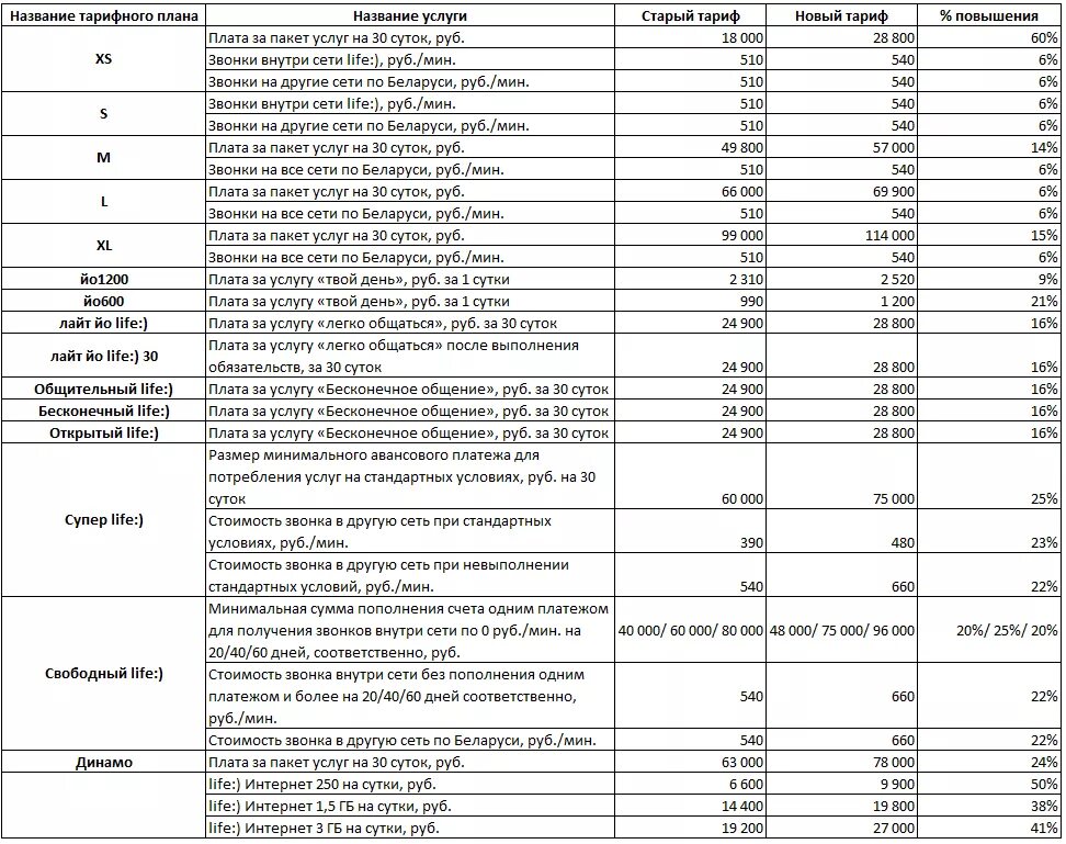 Тарифы лайф в беларуси 2024