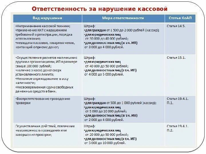 Ответственность за денежные средства в кассе. Ответственность за несоблюдение кассовой дисциплины. Порядок ведения кассовой дисциплины. Финансовые санкции за нарушения кассовой дисциплины. Регламент по кассовой дисциплине.