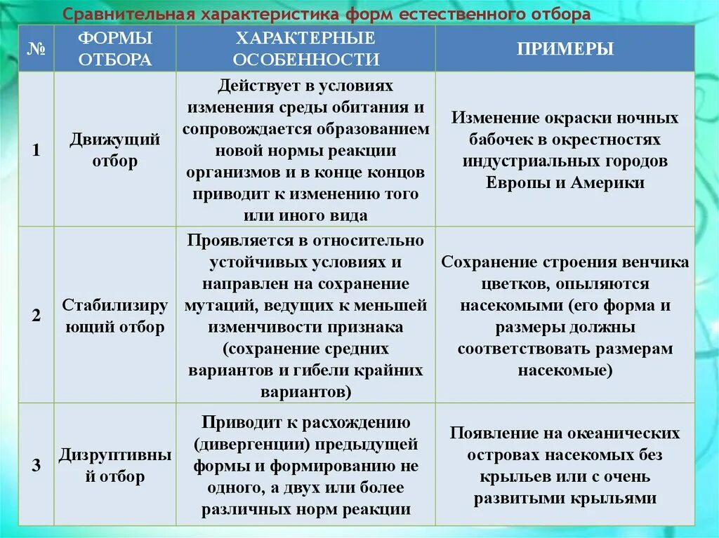 5 примеров естественного отбора. Формы естественного отбора таблица с примерами. Характеристика видов естественного отбора. Биология таблица формы естественного отбора. Формы естественного отбора и их характеристика таблица.