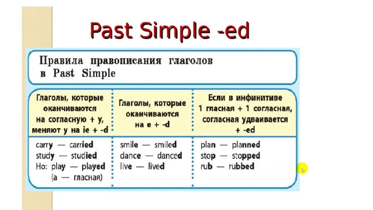 Go второй глагол. Правила образования правильных глаголов в past simple. Past simple окончания глаголов правило. Правила окончания глаголов в английском языке в прошедшем времени. Окончание глаголов в прошедшем времени в английском языке.