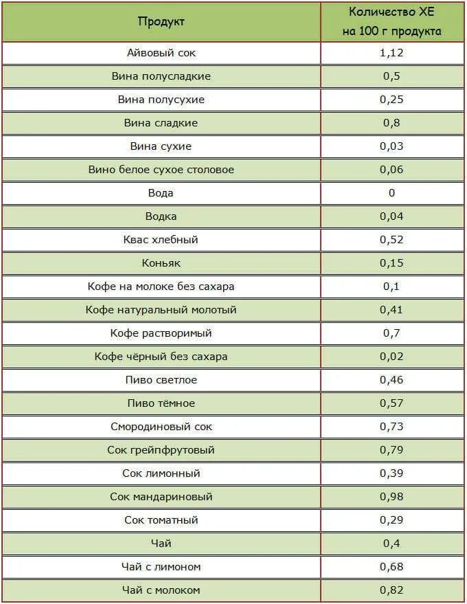 В каких продуктах содержится добавленный сахар. Таблица хлебных единиц для диабетиков 1 типа. Таблица хлебных единиц для диабетиков 2 в продуктах. Таблица хлебных единиц для диабетиков 2 типа. Хлебные единицы при сахарном диабете таблица продуктов.