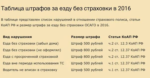 Штраф за вождение без страховки