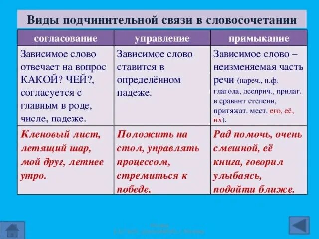 Типы связи связи словосочетаний. Типы подчинительной связи слов в словосочетании. Таблица словосочетаний согласование управление примыкание. Типы подчинит связи в словосочетании. В другой мир вид подчинительной