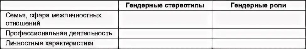 Гендерные роли и стереотипы. Гендерные стереотипы и гендерные роли. Гендерные стереотипы таблица. Анализ гендерных стереотипов и гендерных ролей таблица. Гендерные характеристики личности.