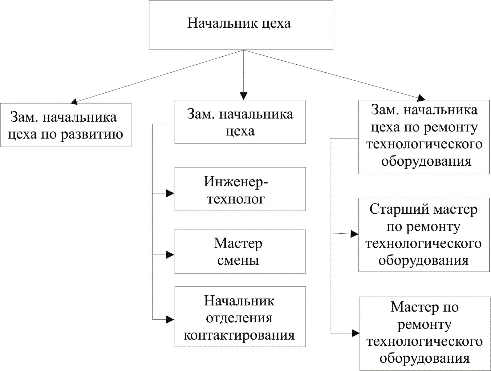 Организация управления цехом. Структурная схема управления цехом. Схема организационной структуры цеха. Организационная структура управления механического цеха. Цеховая структура управления схема.