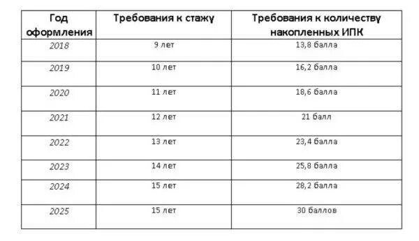 Таблица минимального стажа для выхода на пенсию. Минимальный стаж для пенсии для женщин. Минимальный рабочий стаж. Минимальный рабочий стаж для пенсии. Общий стаж для получения пенсии