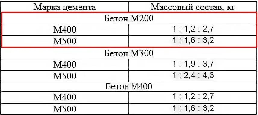 Пропорции бетона м200 из цемента марки 500. Бетон марки 200 пропорции цемент 500. М200 марка бетона состав пропорции. Бетон м200 и м300 пропорции. М 0 состав