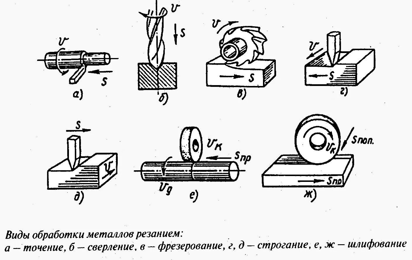 Схема обработки резанием (точением).. Механическая обработка металла схема. Схемы обработки металлов резанием. Точение, сверление, фрезерование, строгание, шлифование. Основные операции при обработке